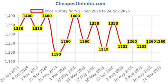myntra.com COSA NOSTRAA Alphabet Cufflink cosa nostraa Price History Graph from 25 Sep 2024 to 24 Nov 2025