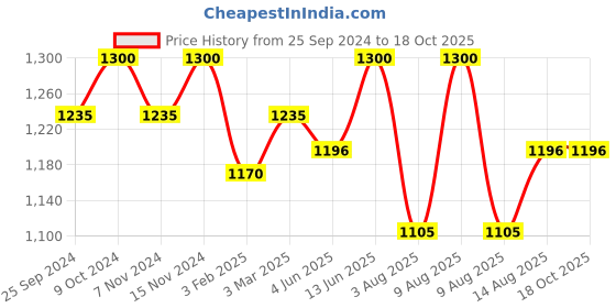 myntra.com COSA NOSTRAA Alphabet Cufflink cosa nostraa Price History Graph from 25 Sep 2024 to 18 Oct 2025