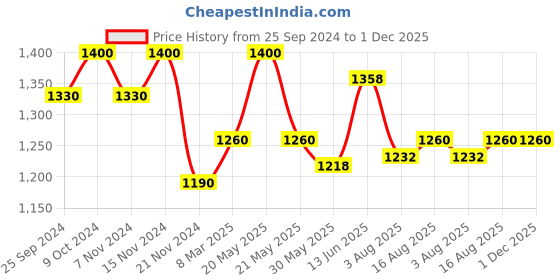 myntra.com COSA NOSTRAA Alphabet Cufflink cosa nostraa Price History Graph from 25 Sep 2024 to 30 Nov 2025