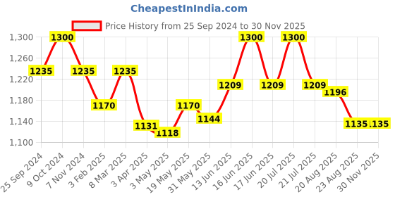 myntra.com COSA NOSTRAA Alphabet Cufflink cosa nostraa Price History Graph from 25 Sep 2024 to 30 Nov 2025