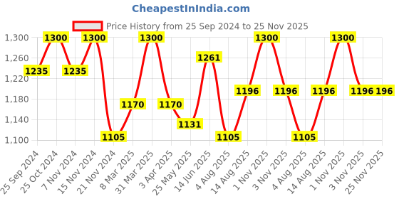 myntra.com COSA NOSTRAA Alphabet Cufflink cosa nostraa Price History Graph from 25 Sep 2024 to 24 Nov 2025