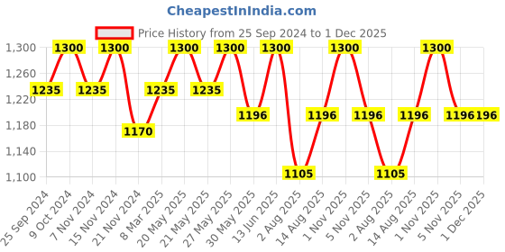 myntra.com COSA NOSTRAA Alphabet Cufflink cosa nostraa Price History Graph from 25 Sep 2024 to 30 Nov 2025