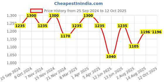 myntra.com COSA NOSTRAA Alphabet Cufflink cosa nostraa Price History Graph from 25 Sep 2024 to 12 Oct 2025