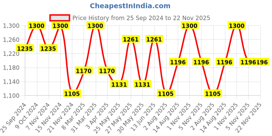 myntra.com COSA NOSTRAA Alphabet Cufflink cosa nostraa Price History Graph from 25 Sep 2024 to 22 Nov 2025