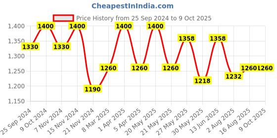 myntra.com COSA NOSTRAA Alphabet Cufflink cosa nostraa Price History Graph from 25 Sep 2024 to 4 Oct 2025