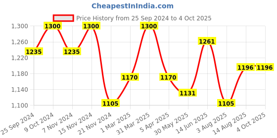 myntra.com COSA NOSTRAA Alphabet Cufflink cosa nostraa Price History Graph from 25 Sep 2024 to 4 Oct 2025