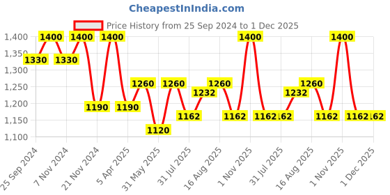 myntra.com COSA NOSTRAA Alphabet Cufflink cosa nostraa Price History Graph from 25 Sep 2024 to 30 Nov 2025