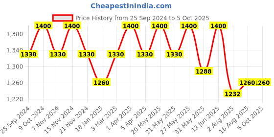 myntra.com COSA NOSTRAA Alphabet Cufflink cosa nostraa Price History Graph from 25 Sep 2024 to 5 Oct 2025