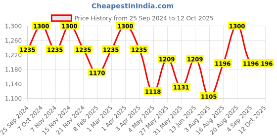 myntra.com COSA NOSTRAA Alphabet Cufflink cosa nostraa Price History Graph from 25 Sep 2024 to 4 Oct 2025