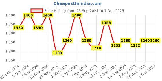 myntra.com COSA NOSTRAA Alphabet Cufflink cosa nostraa Price History Graph from 25 Sep 2024 to 30 Nov 2025