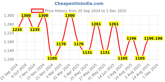 myntra.com COSA NOSTRAA Alphabet Cufflink cosa nostraa Price History Graph from 25 Sep 2024 to 30 Nov 2025