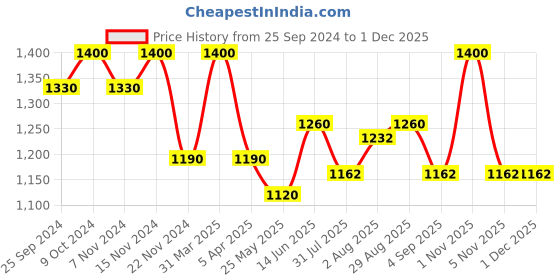 myntra.com COSA NOSTRAA Alphabet Cufflink cosa nostraa Price History Graph from 25 Sep 2024 to 30 Nov 2025