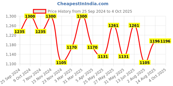 myntra.com COSA NOSTRAA Alphabet Cufflink cosa nostraa Price History Graph from 25 Sep 2024 to 4 Oct 2025