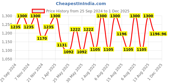 myntra.com COSA NOSTRAA Alphabet Cufflink cosa nostraa Price History Graph from 25 Sep 2024 to 30 Nov 2025