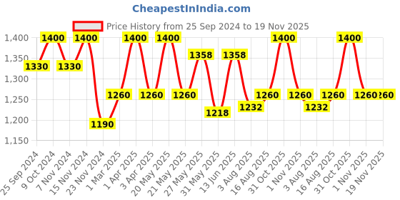 myntra.com COSA NOSTRAA Alphabet Cufflink cosa nostraa Price History Graph from 25 Sep 2024 to 19 Nov 2025