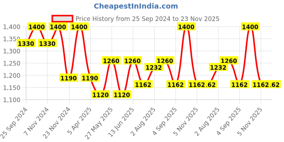myntra.com COSA NOSTRAA Alphabet Cufflink cosa nostraa Price History Graph from 25 Sep 2024 to 23 Nov 2025