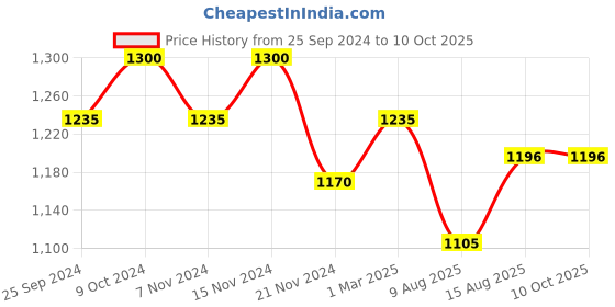 myntra.com COSA NOSTRAA Alphabet Cufflink cosa nostraa Price History Graph from 25 Sep 2024 to 10 Oct 2025
