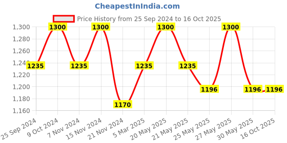 myntra.com COSA NOSTRAA Alphabet Cufflink cosa nostraa Price History Graph from 25 Sep 2024 to 15 Oct 2025