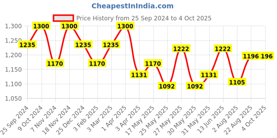 myntra.com COSA NOSTRAA Alphabet Cufflink cosa nostraa Price History Graph from 25 Sep 2024 to 4 Oct 2025