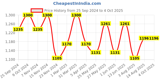 myntra.com COSA NOSTRAA Alphabet Cufflink cosa nostraa Price History Graph from 25 Sep 2024 to 4 Oct 2025