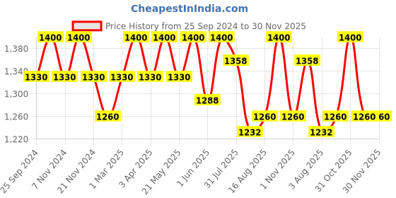 myntra.com COSA NOSTRAA Alphabet Cufflink cosa nostraa Price History Graph from 25 Sep 2024 to 30 Nov 2025