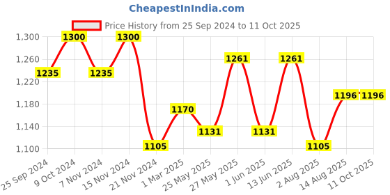 myntra.com COSA NOSTRAA Alphabet Cufflink cosa nostraa Price History Graph from 25 Sep 2024 to 11 Oct 2025