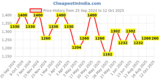 myntra.com COSA NOSTRAA Alphabet Cufflink cosa nostraa Price History Graph from 25 Sep 2024 to 12 Oct 2025