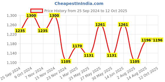 myntra.com COSA NOSTRAA Alphabet Cufflink cosa nostraa Price History Graph from 25 Sep 2024 to 12 Oct 2025