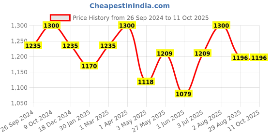 myntra.com COSA NOSTRAA Alphabet Cufflink cosa nostraa Price History Graph from 26 Sep 2024 to 10 Oct 2025