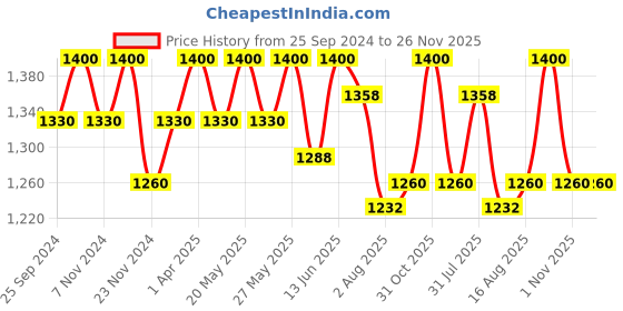 myntra.com COSA NOSTRAA Alphabet Cufflink cosa nostraa Price History Graph from 25 Sep 2024 to 25 Nov 2025