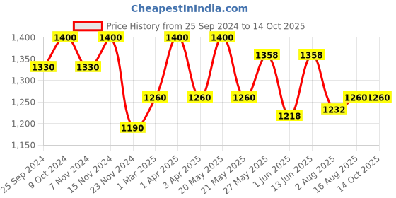 myntra.com COSA NOSTRAA Alphabet Cufflink cosa nostraa Price History Graph from 25 Sep 2024 to 13 Oct 2025
