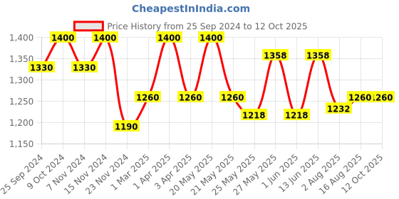 myntra.com COSA NOSTRAA Alphabet Cufflink cosa nostraa Price History Graph from 25 Sep 2024 to 12 Oct 2025