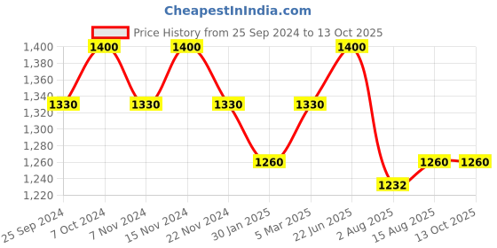 myntra.com COSA NOSTRAA Alphabet Cufflink cosa nostraa Price History Graph from 25 Sep 2024 to 13 Oct 2025
