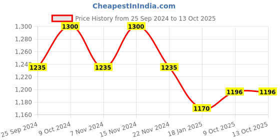 myntra.com COSA NOSTRAA Alphabet Cufflink cosa nostraa Price History Graph from 25 Sep 2024 to 13 Oct 2025