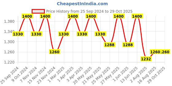 myntra.com COSA NOSTRAA Alphabet Cufflink cosa nostraa Price History Graph from 25 Sep 2024 to 29 Oct 2025