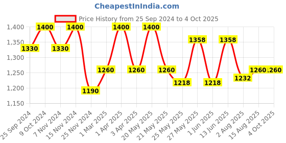 myntra.com COSA NOSTRAA Alphabet Cufflink cosa nostraa Price History Graph from 25 Sep 2024 to 4 Oct 2025