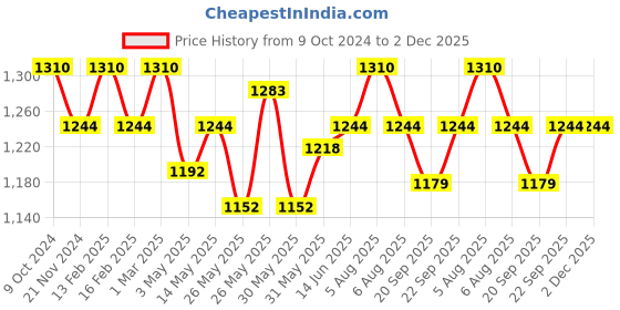 myntra.com COSA NOSTRAA Antique Gold-Toned Side Lion Textured Cufflinks cosa nostraa Price History Graph from 9 Oct 2024 to 2 Dec 2025
