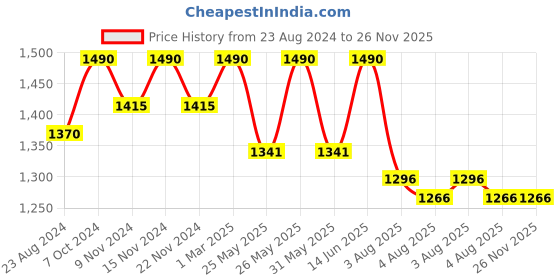 myntra.com COSA NOSTRAA Antique Gold-Toned The Knight Lion Shield Textured Cufflinks cosa nostraa Price History Graph from 23 Aug 2024 to 25 Nov 2025