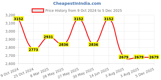 myntra.com COSA NOSTRAA Antique Gold-Toned The Lion King Textured Cufflinks cosa nostraa Price History Graph from 9 Oct 2024 to 5 Dec 2025