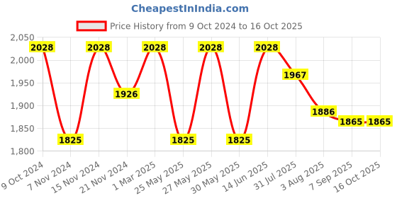 myntra.com COSA NOSTRAA Antique Gold-Toned The Lion Shield Textured Cufflinks cosa nostraa Price History Graph from 9 Oct 2024 to 16 Oct 2025