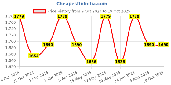 myntra.com COSA NOSTRAA Antique Gold-Toned The Thrones Textured Cufflinks cosa nostraa Price History Graph from 9 Oct 2024 to 18 Oct 2025