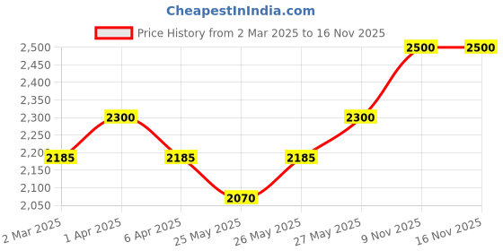 myntra.com COSA NOSTRAA Arjuna's Valor Bow and Arrow Brooch cosa nostraa Price History Graph from 2 Mar 2025 to 15 Nov 2025