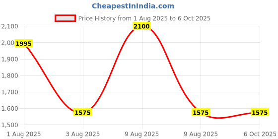 myntra.com COSA NOSTRAA Binary & Beyond Men Set of 2 Quirky Fashion Cufflink cosa nostraa Price History Graph from 1 Aug 2025 to 5 Oct 2025