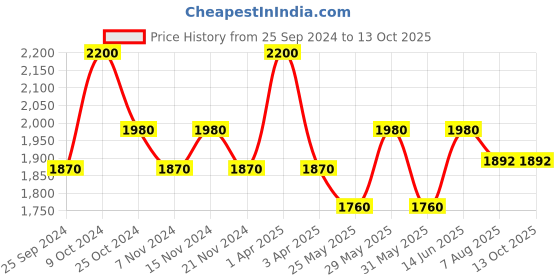 myntra.com COSA NOSTRAA Brass Textured Cufflink cosa nostraa Price History Graph from 25 Sep 2024 to 13 Oct 2025