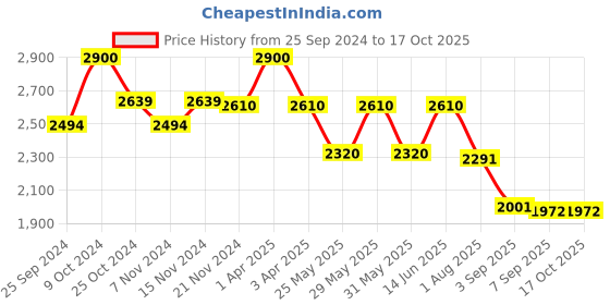 myntra.com COSA NOSTRAA Brass Textured Cufflink cosa nostraa Price History Graph from 25 Sep 2024 to 16 Oct 2025
