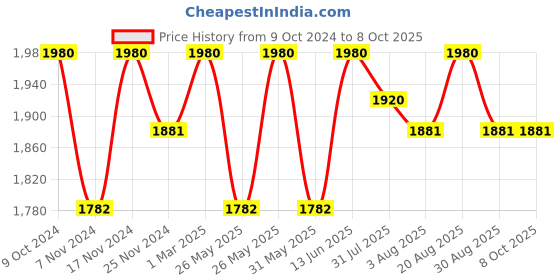 myntra.com COSA NOSTRAA Bronze-Toned & Gold-Toned Quirky Cufflinks cosa nostraa Price History Graph from 9 Oct 2024 to 8 Oct 2025