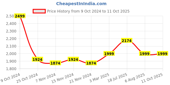 myntra.com COSA NOSTRAA Bronze-Toned Butterfly Shaped Cufflinks cosa nostraa Price History Graph from 9 Oct 2024 to 10 Oct 2025
