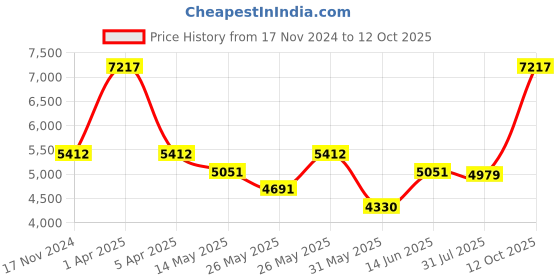 myntra.com COSA NOSTRAA Copper-Toned & Brown Quirky Cufflinks cosa nostraa Price History Graph from 17 Nov 2024 to 12 Oct 2025