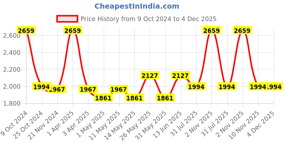 myntra.com COSA NOSTRAA Copper-Toned Geometric Cufflinks cosa nostraa Price History Graph from 9 Oct 2024 to 4 Dec 2025