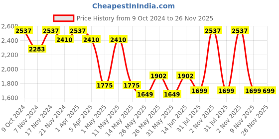 myntra.com COSA NOSTRAA Copper-Toned Quirky Cufflinks cosa nostraa Price History Graph from 9 Oct 2024 to 25 Nov 2025